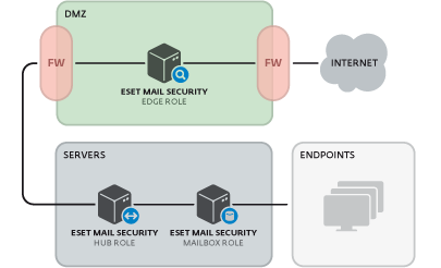 Antivirus ESET NOD32 para Microsoft Exchange Server