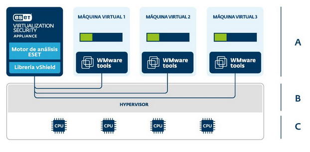 Eset Virtualization Security for WMware