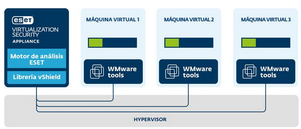 Eset virtualization Security